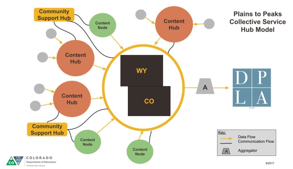 diagram of Plains to Peaks service hub workflow; the PPC harvests from partern organizations in Colorado and Wyoming, and then provides the consolidated records to the Digital Public Library of America (DPLA)